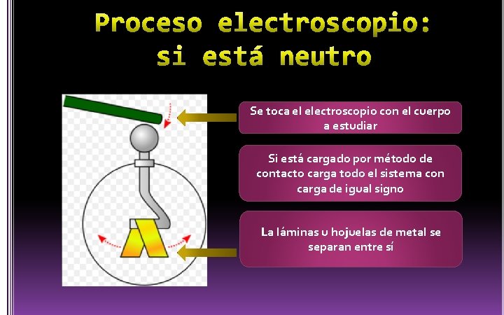 Se toca el electroscopio con el cuerpo a estudiar Si está cargado por método