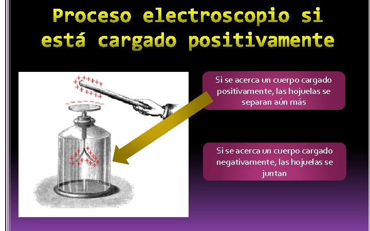 Si se acerca un cuerpo cargado positivamente, las hojuelas se separan aún más Si