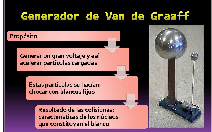 Propósito Generar un gran voltaje y así acelerar partículas cargadas Éstas partículas se hacían