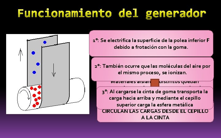 1°: Se electrifica la superficie de la polea inferior F debido a frotación con