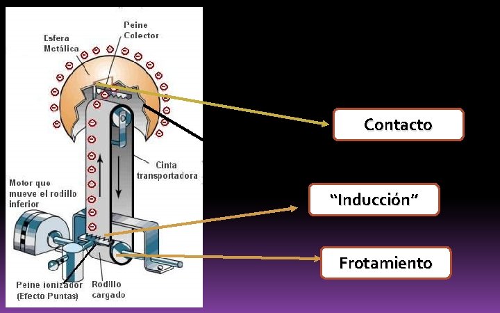 Contacto “Inducción” Frotamiento 