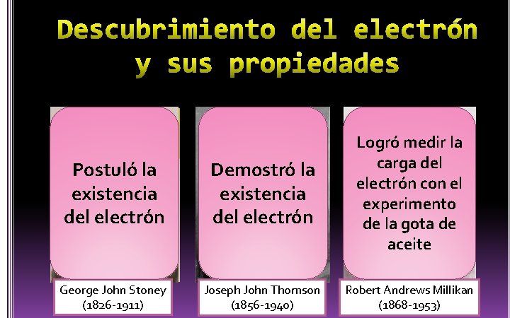 Stoney (1874) J. J. Thomson (1897) Postuló la • Postula existencia del existencia electrón