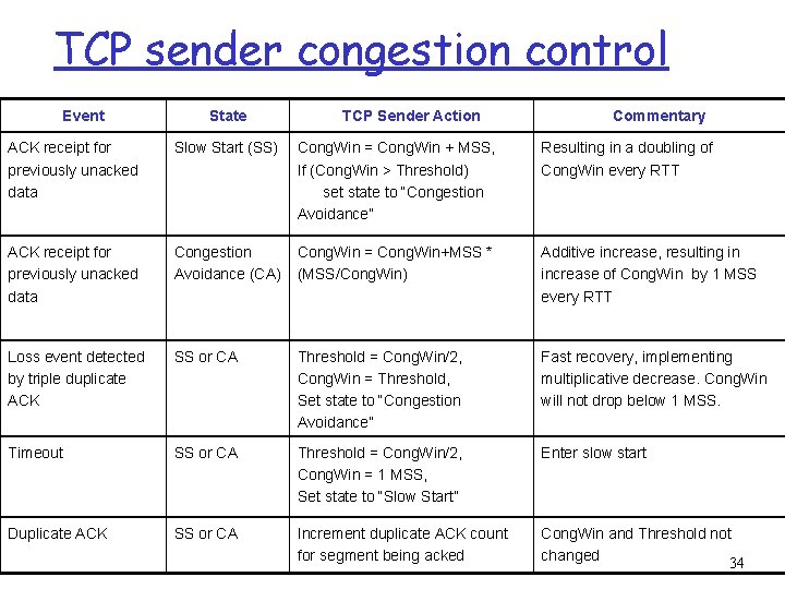 TCP sender congestion control Event State TCP Sender Action Commentary ACK receipt for previously