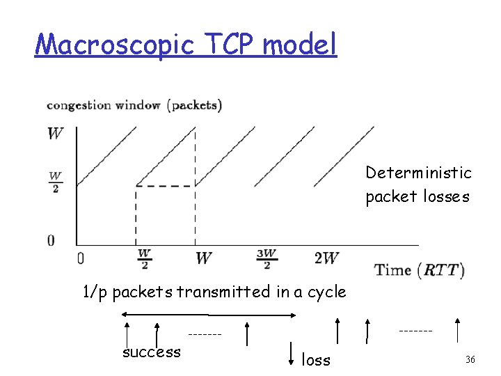 Macroscopic TCP model Deterministic packet losses 1/p packets transmitted in a cycle success loss