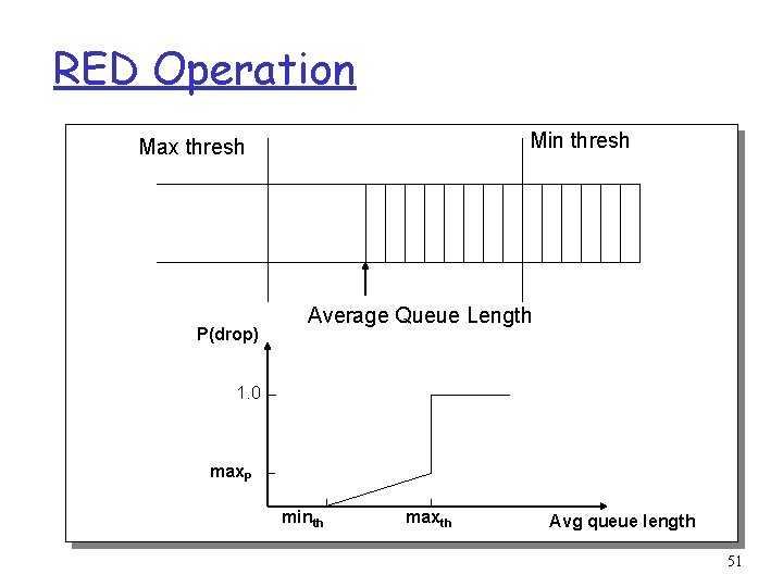 RED Operation Min thresh Max thresh P(drop) Average Queue Length 1. 0 max. P