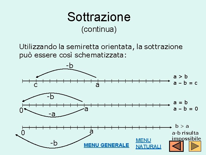 Sottrazione (continua) Utilizzando la semiretta orientata, la sottrazione può essere così schematizzata: -b c