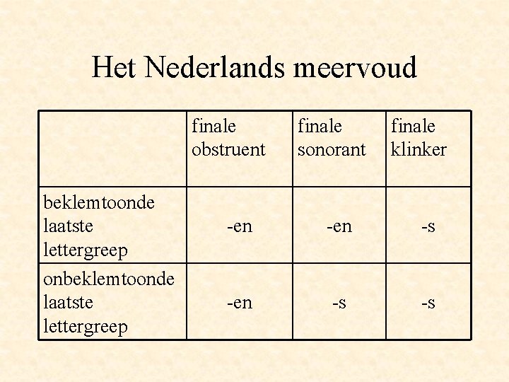 Het Nederlands meervoud finale obstruent beklemtoonde laatste lettergreep onbeklemtoonde laatste lettergreep finale sonorant finale