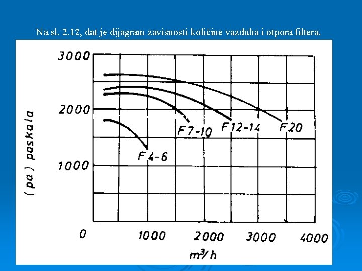 Na sl. 2. 12, dat je dijagram zavisnosti količine vazduha i otpora filtera. Sl.