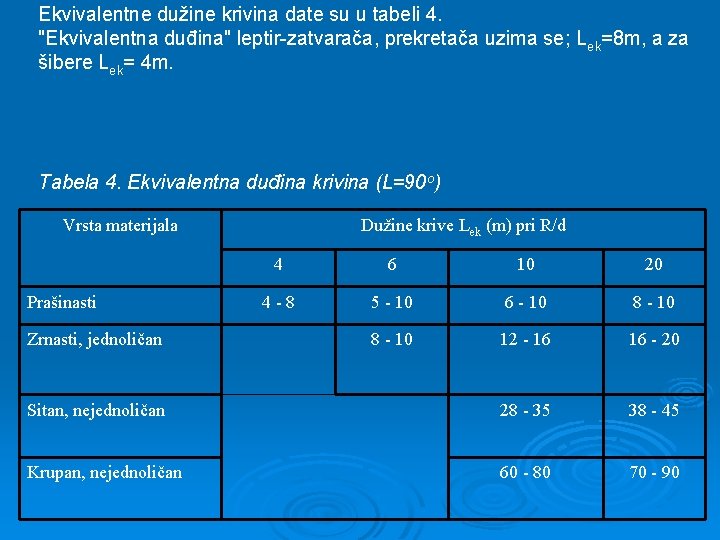 Ekvivalentne dužine krivina date su u tabeli 4. "Ekvivalentna duđina" leptir-zatvarača, prekretača uzima se;