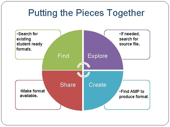 Putting the Pieces Together • Search for existing student ready formats. • If needed,