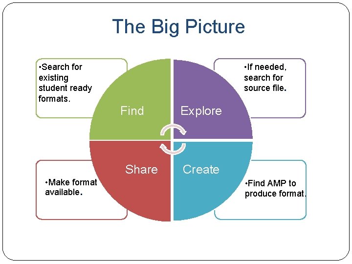 The Big Picture • If needed, search for source file. • Search for existing
