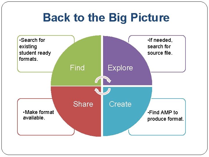 Back to the Big Picture • Search for existing student ready formats. • If
