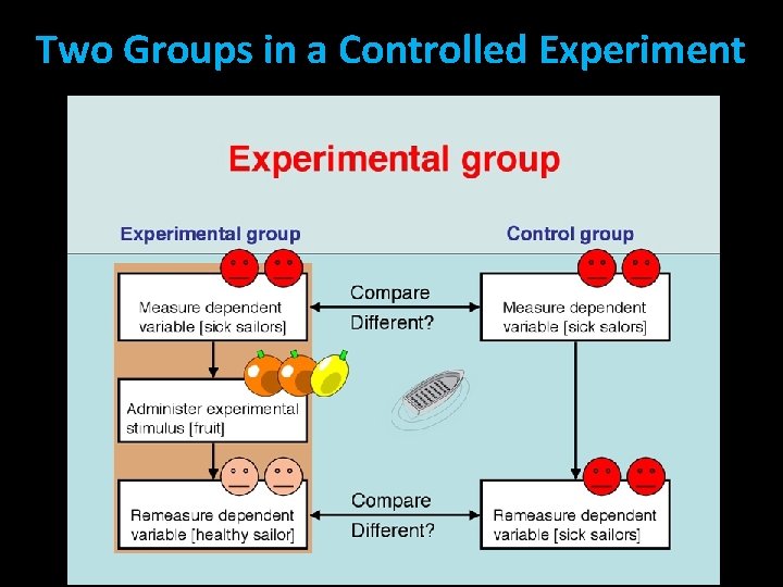 Two Groups in a Controlled Experiment 