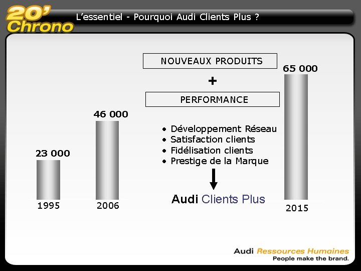 L’essentiel - Pourquoi Audi Clients Plus ? NOUVEAUX PRODUITS + 65 000 PERFORMANCE 46 L’essentiel - Pourquoi Audi Clients Plus ? NOUVEAUX PRODUITS + 65 000 PERFORMANCE 46