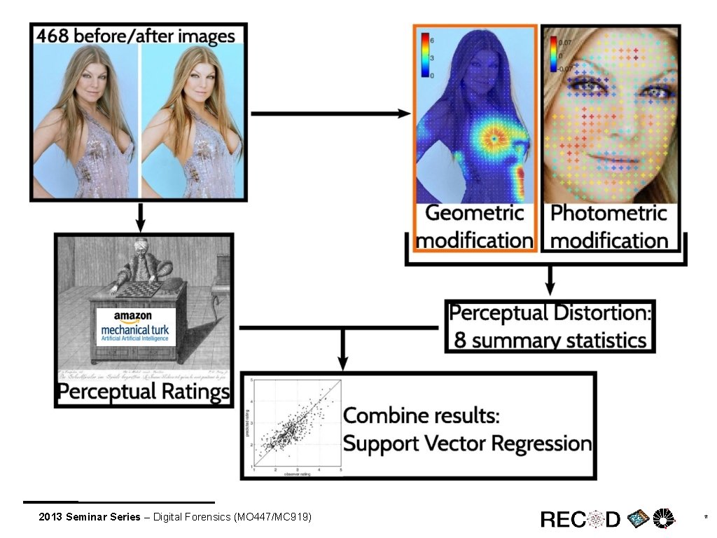 2013 Seminar Series – Digital Forensics (MO 447/MC 919) * 
