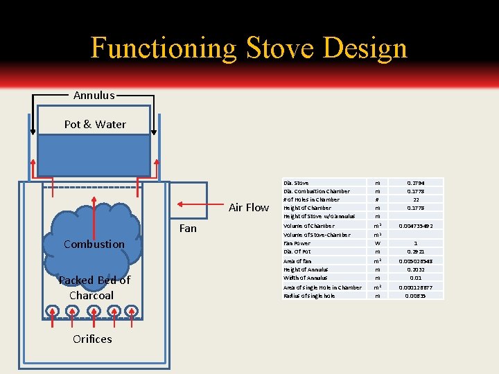 Functioning Stove Design Annulus Pot & Water Air Flow Fan Combustion Packed Bed of