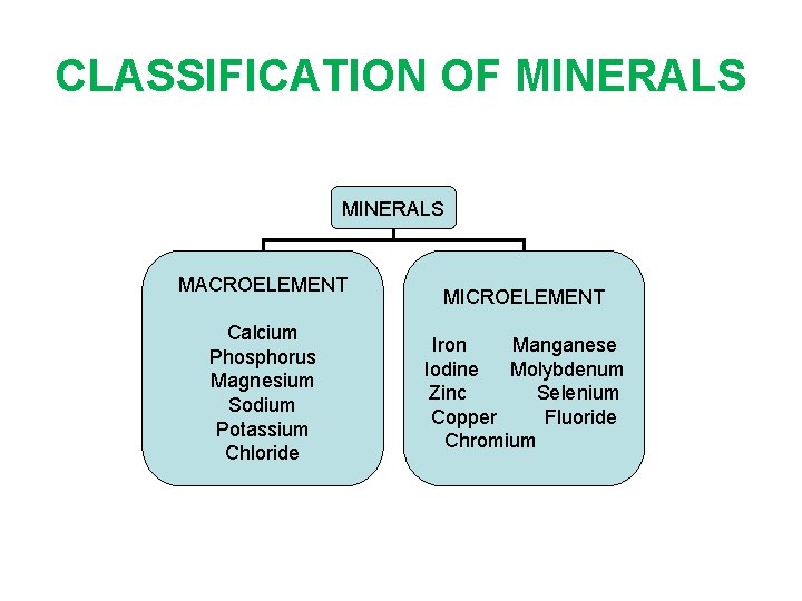 CLASSIFICATION OF MINERALS MACROELEMENT Calcium Phosphorus Magnesium Sodium Potassium Chloride MICROELEMENT Iron Manganese Iodine