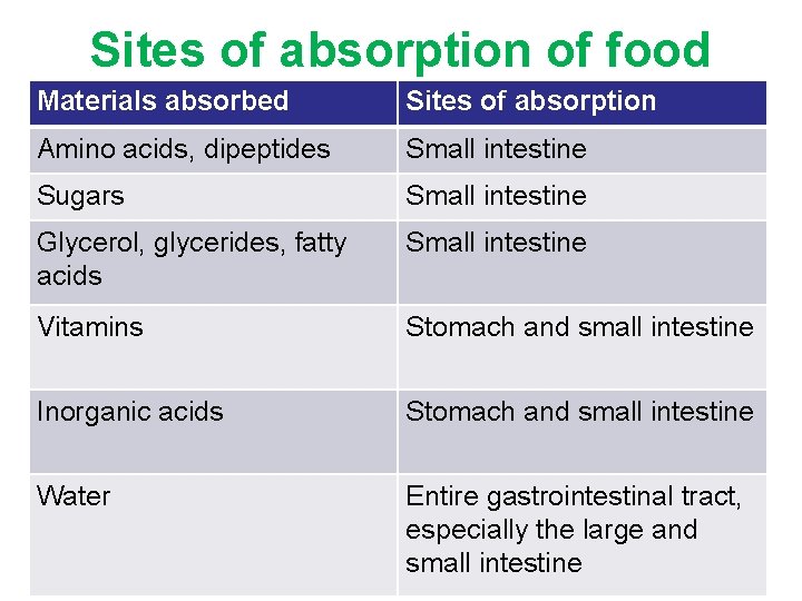 Sites of absorption of food Materials absorbed Sites of absorption Amino acids, dipeptides Small