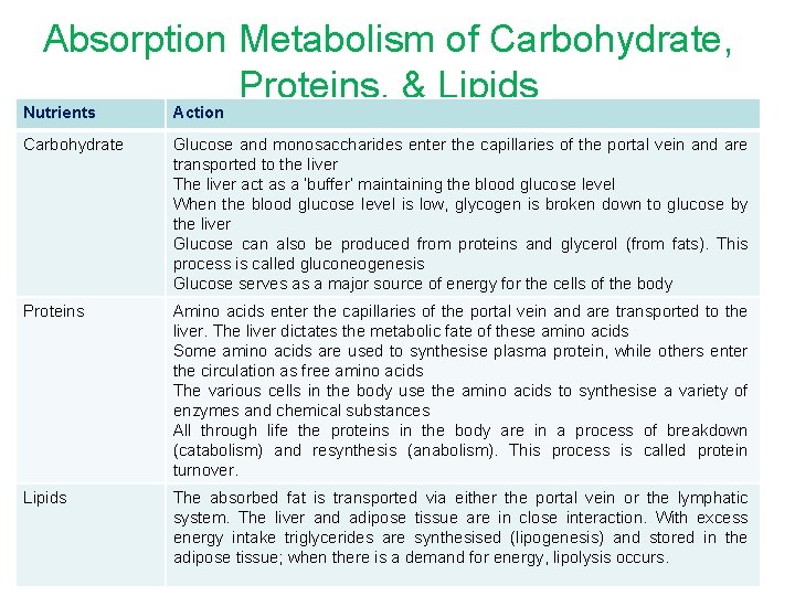 Absorption Metabolism of Carbohydrate, Proteins, & Lipids Nutrients Action Carbohydrate Glucose and monosaccharides enter