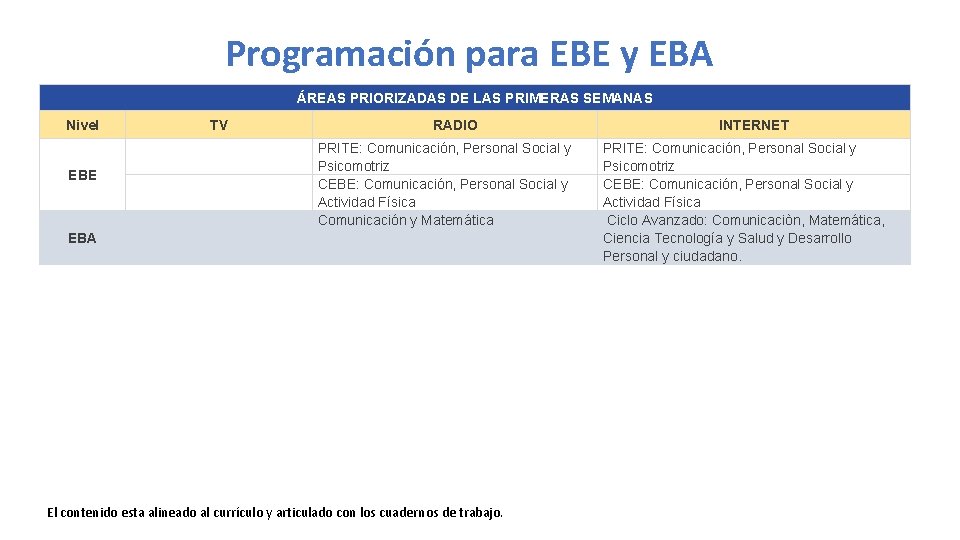 Programación para EBE y EBA ÁREAS PRIORIZADAS DE LAS PRIMERAS SEMANAS Nivel TV EBE