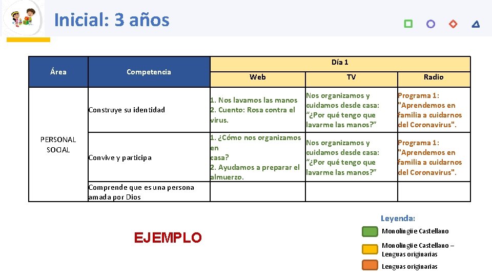 Inicial: 3 años Día 1 Área Competencia Construye su identidad PERSONAL SOCIAL Convive y