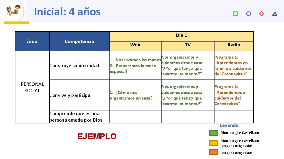 Inicial: 4 años Área Competencia Construye su identidad PERSONAL SOCIAL Día 1 Convive y