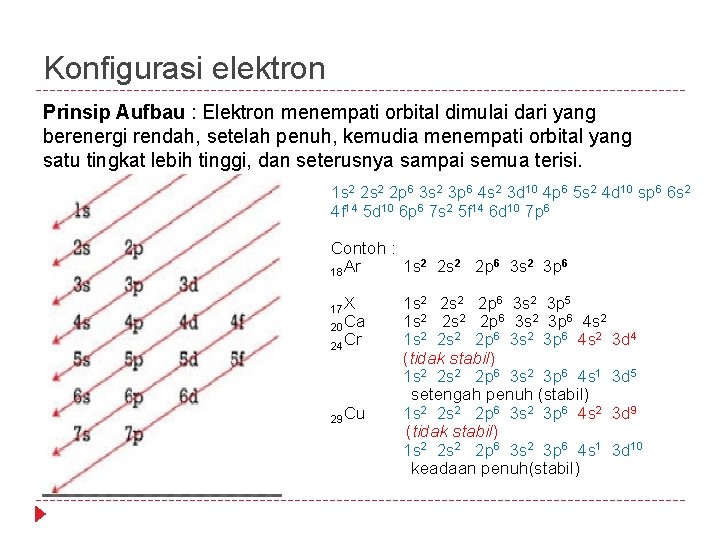 Konfigurasi elektron Prinsip Aufbau : Elektron menempati orbital dimulai dari yang berenergi rendah, setelah