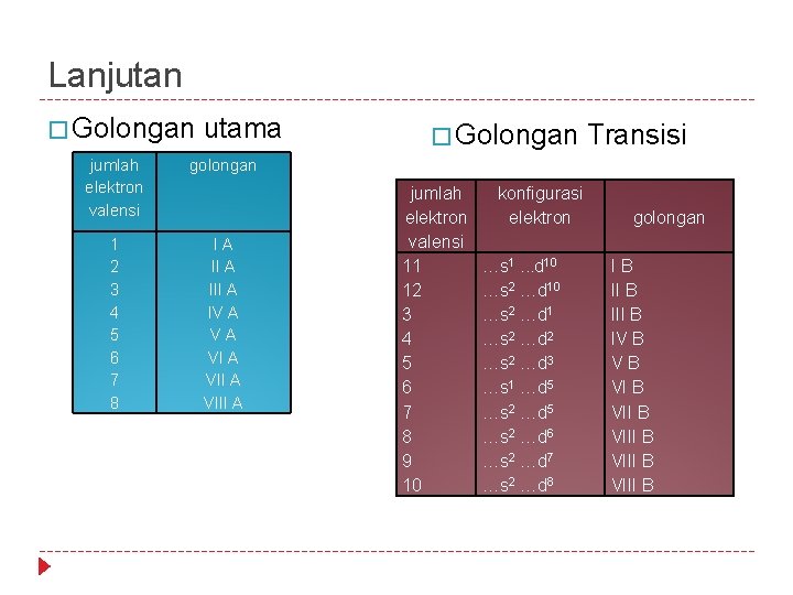 Lanjutan � Golongan utama jumlah elektron valensi golongan 1 2 3 4 5 6