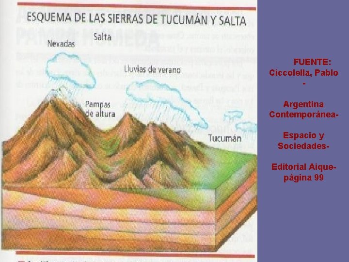 FUENTE: Ciccolella, Pablo Argentina Contemporánea. Espacio y Sociedades. Editorial Aiquepágina 99 