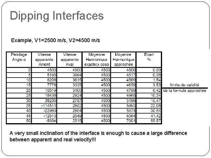 Dipping Interfaces Example, V 1=2500 m/s, V 2=4500 m/s A very small inclination of