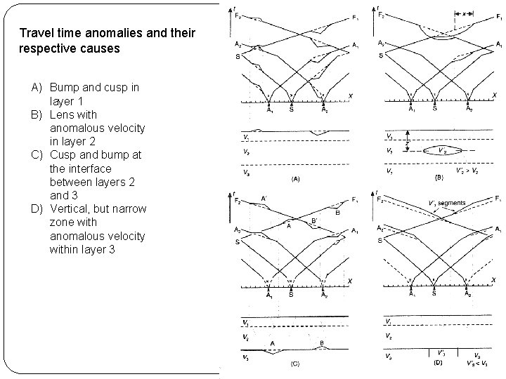 Travel time anomalies and their respective causes A) Bump and cusp in layer 1