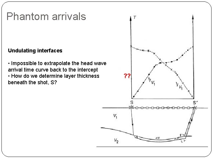 Phantom arrivals Undulating interfaces • Impossible to extrapolate the head wave arrival time curve
