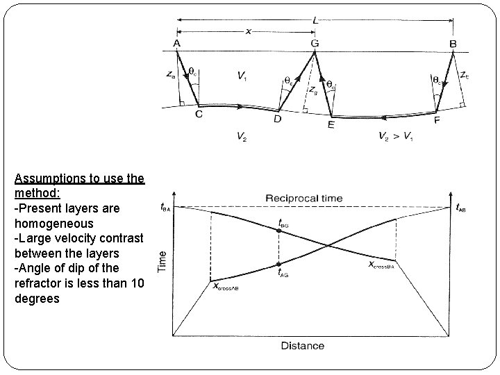 Assumptions to use the method: -Present layers are homogeneous -Large velocity contrast between the