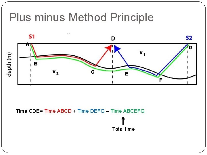 Plus minus Method Principle A G B C E F Time CDE= Time ABCD