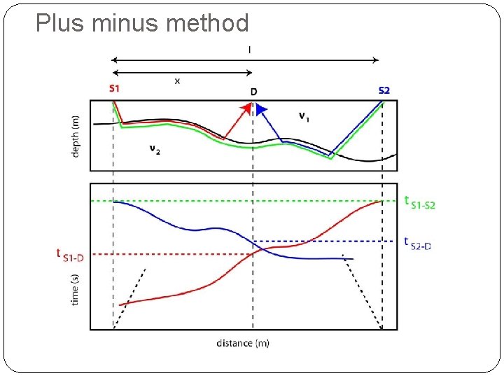 Plus minus method 