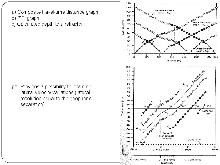 a) Composite travel-time distance graph b) graph c) Calculated depth to a refractor Provides