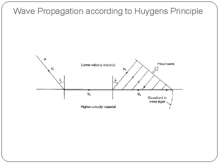 Wave Propagation according to Huygens Principle 