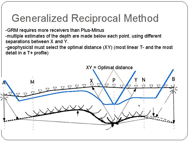 Generalized Reciprocal Method -GRM requires more receivers than Plus-Minus -multiple estimates of the depth