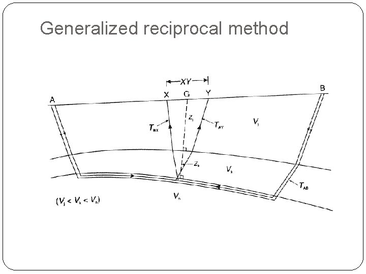 Generalized reciprocal method 