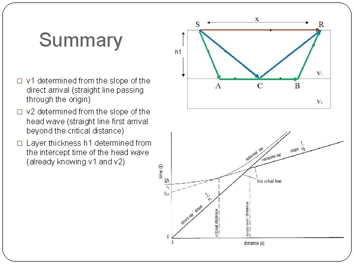 Summary � v 1 determined from the slope of the direct arrival (straight line