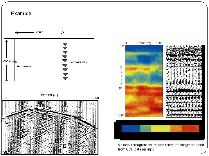 Example Velocity tomogram on left and reflection image obtained from CDP data on right