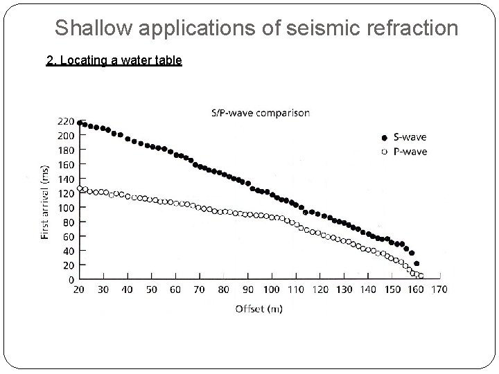 Shallow applications of seismic refraction 2. Locating a water table 