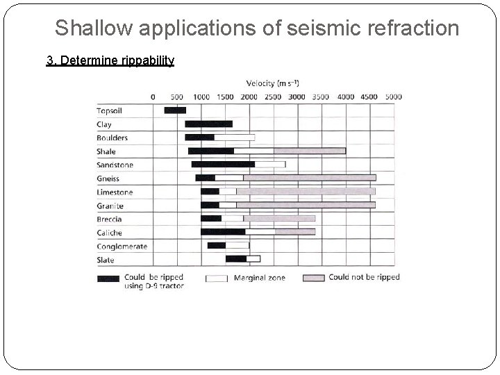 Shallow applications of seismic refraction 3. Determine rippability 