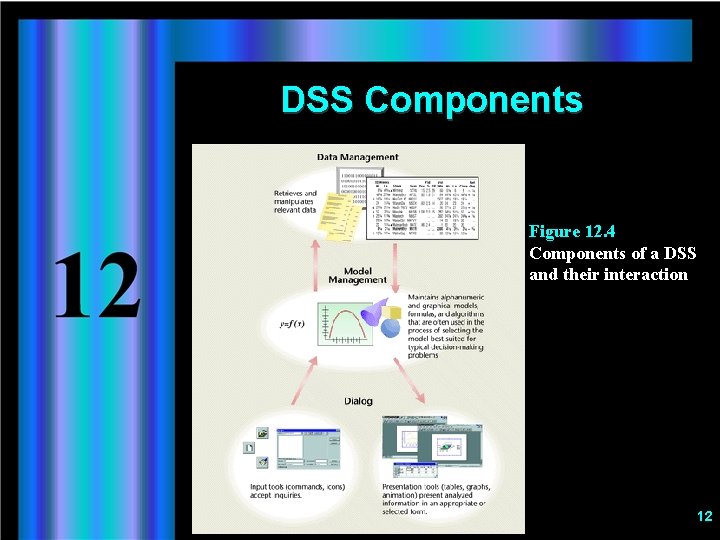 DSS Components Figure 12. 4 Components of a DSS and their interaction 12 