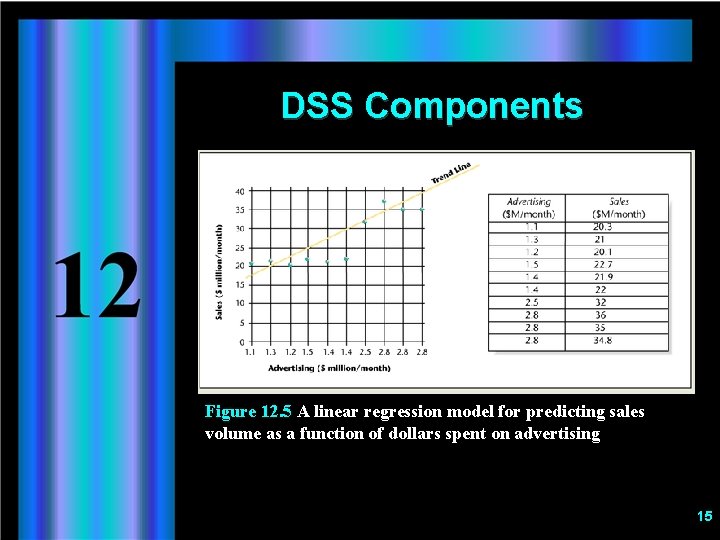 DSS Components Figure 12. 5 A linear regression model for predicting sales volume as