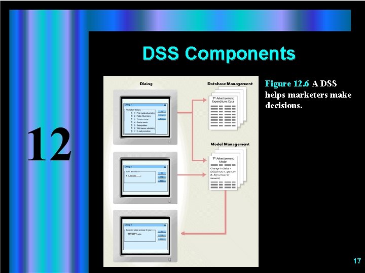 DSS Components Figure 12. 6 A DSS helps marketers make decisions. 17 