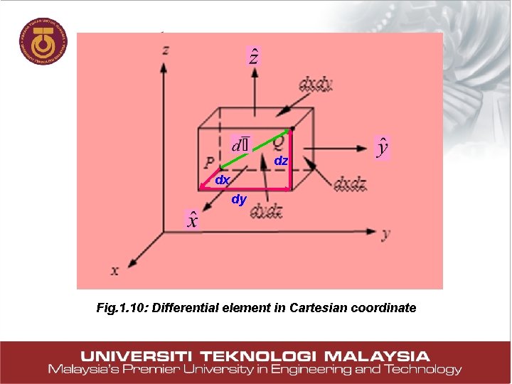 dz dx dy Fig. 1. 10: Differential element in Cartesian coordinate dz dx dy Fig. 1. 10: Differential element in Cartesian coordinate