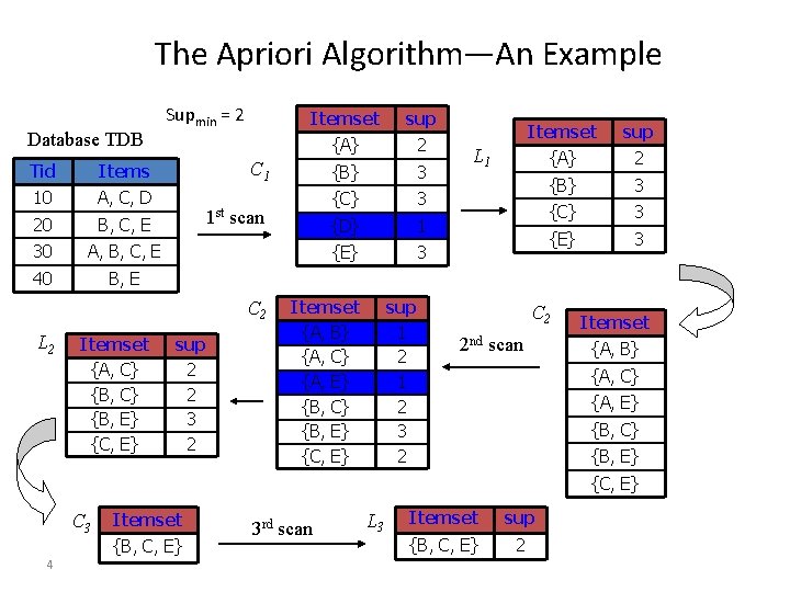 The Apriori Algorithm—An Example Database TDB Tid Items 10 A, C, D 20 B,