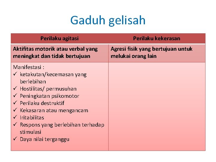 Gaduh gelisah Perilaku agitasi Aktifitas motorik atau verbal yang meningkat dan tidak bertujuan Manifestasi