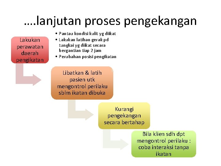 …. lanjutan proses pengekangan Lakukan perawatan daerah pengikatan • Pantau kondisi kulit yg diikat …. lanjutan proses pengekangan Lakukan perawatan daerah pengikatan • Pantau kondisi kulit yg diikat